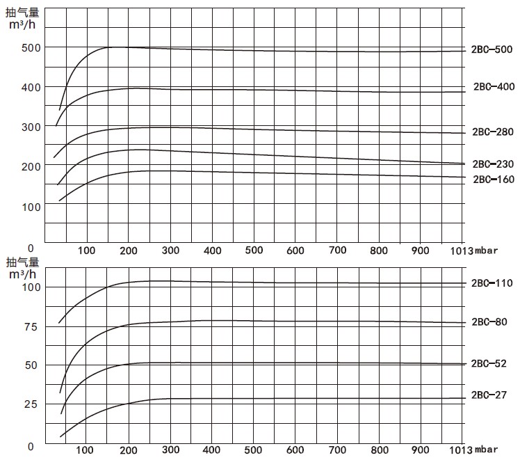 2BC水环式真空泵性能曲线表