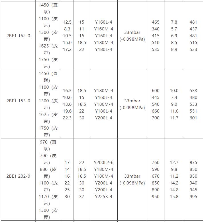 2BE1水环式真空泵参数表